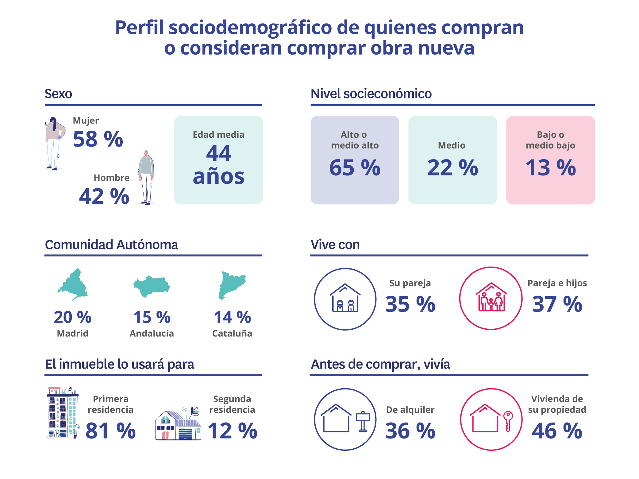 Perfil de quienes compran obra nueva