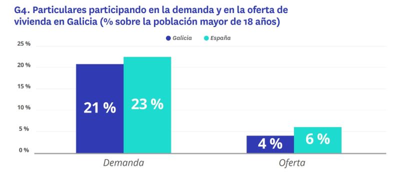 Particulares participando mercado vivienda Galicia