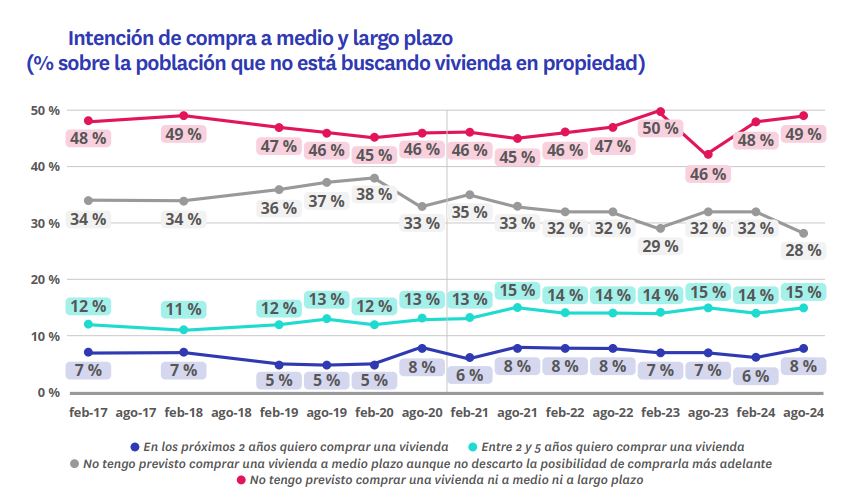 Radiografía mercado vivienda segundo semestre 2024