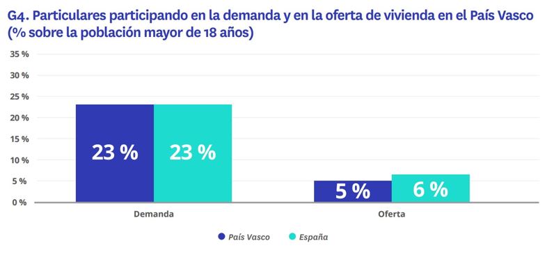 Oferta y demanda vivienda País Vasco