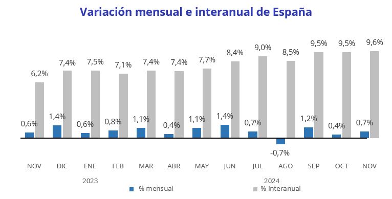 Variación mensual e interanual de España 