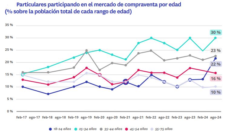 Jóvenes participando mercado compraventa por edad