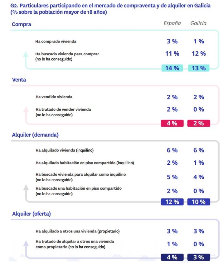 Mercado compraventa y alquiler Galicia