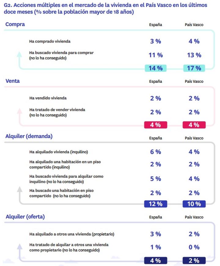 Acciones mercado vivienda País Vasco