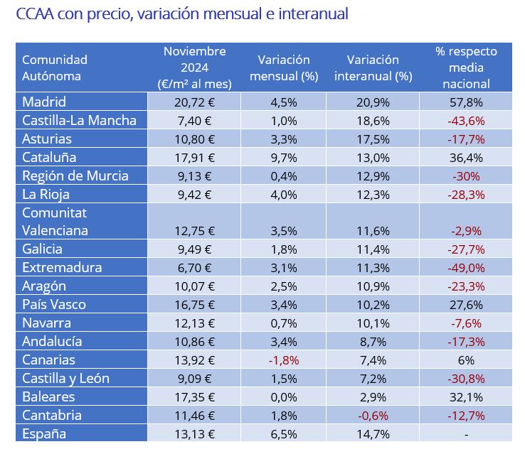 CCAA con precio, variación mensual e interanual 