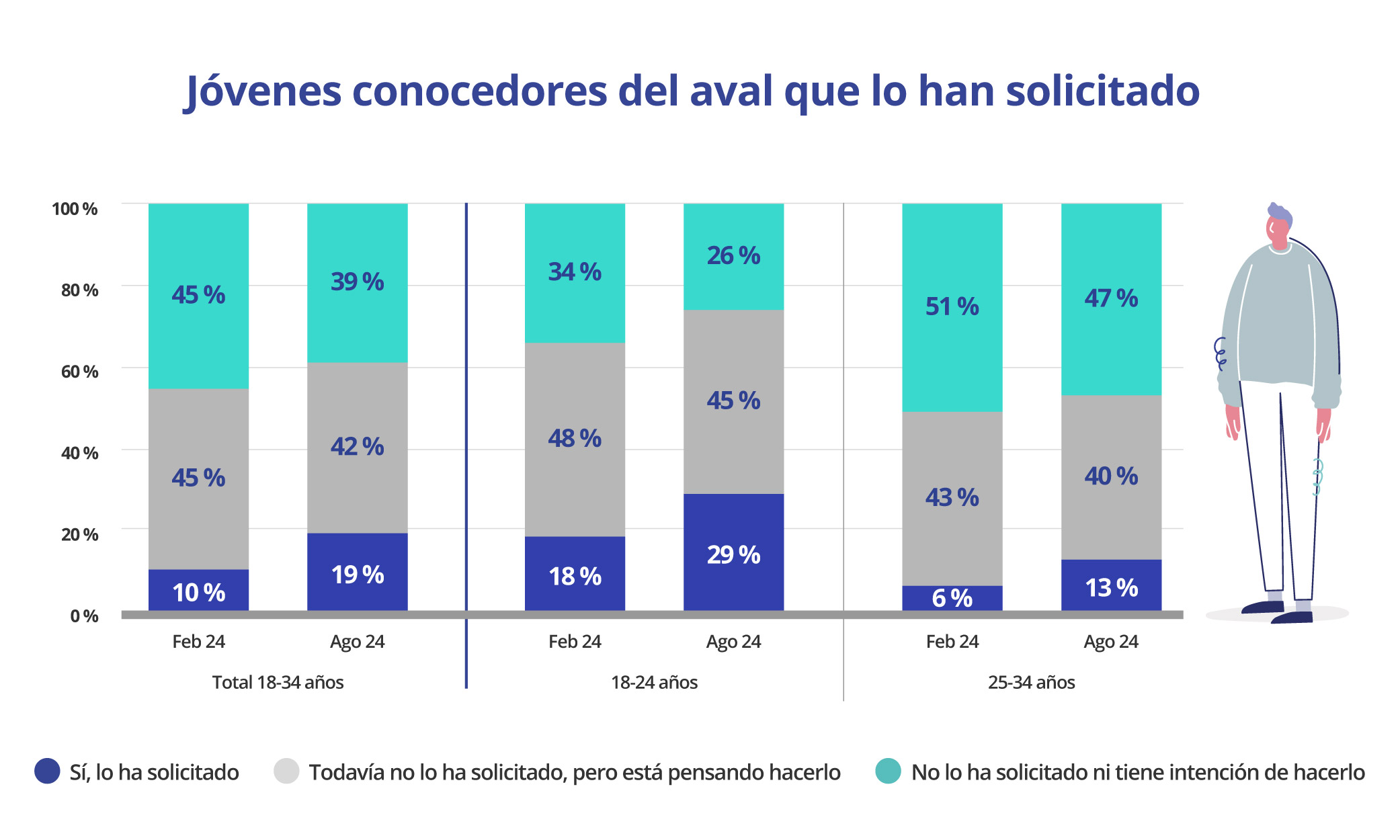 Jóvenes que conocen el aval para la compra de vivienda