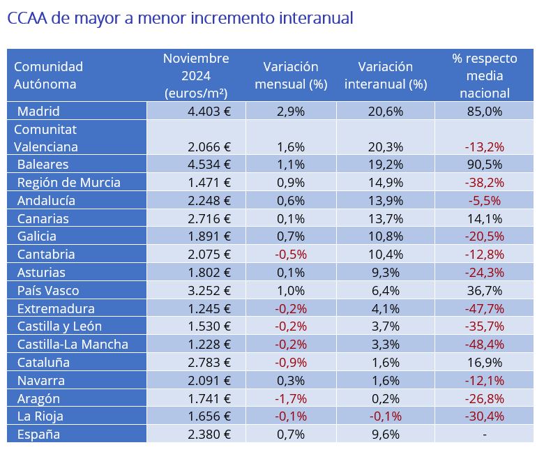 CCAA de mayor a menor incremento interanual 