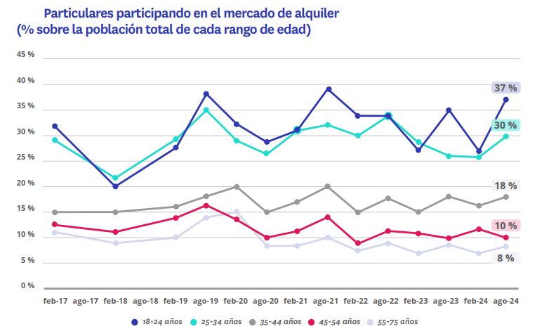 Jóvenes participando mercado alquiler