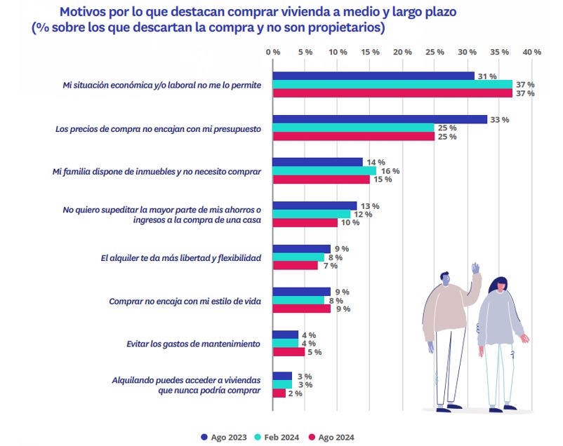 Motivos descartar vivienda largo plazo