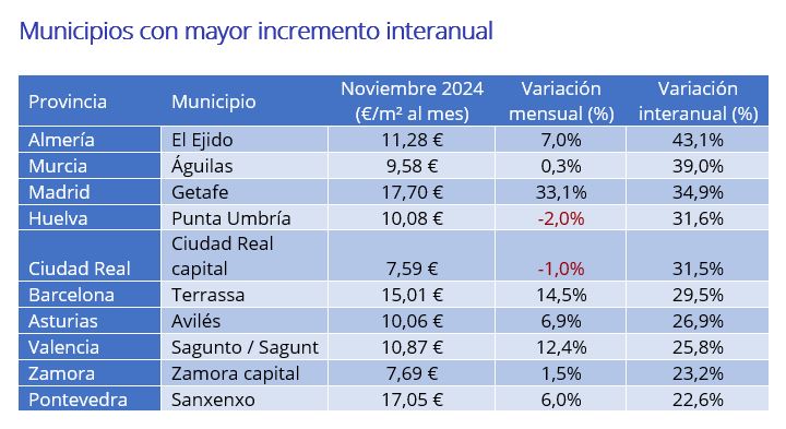 Municipios con mayor incremento interanual 