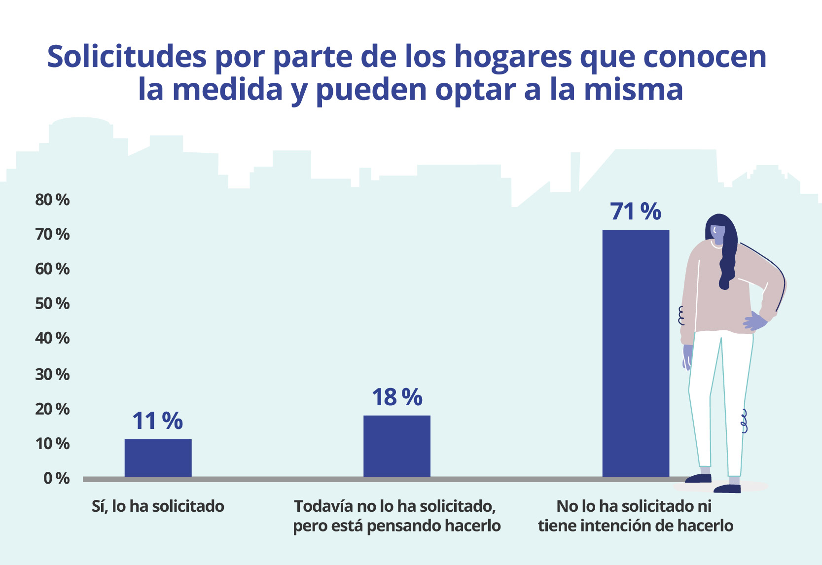 Solicitudes por parte de los hogares que conocen la medida