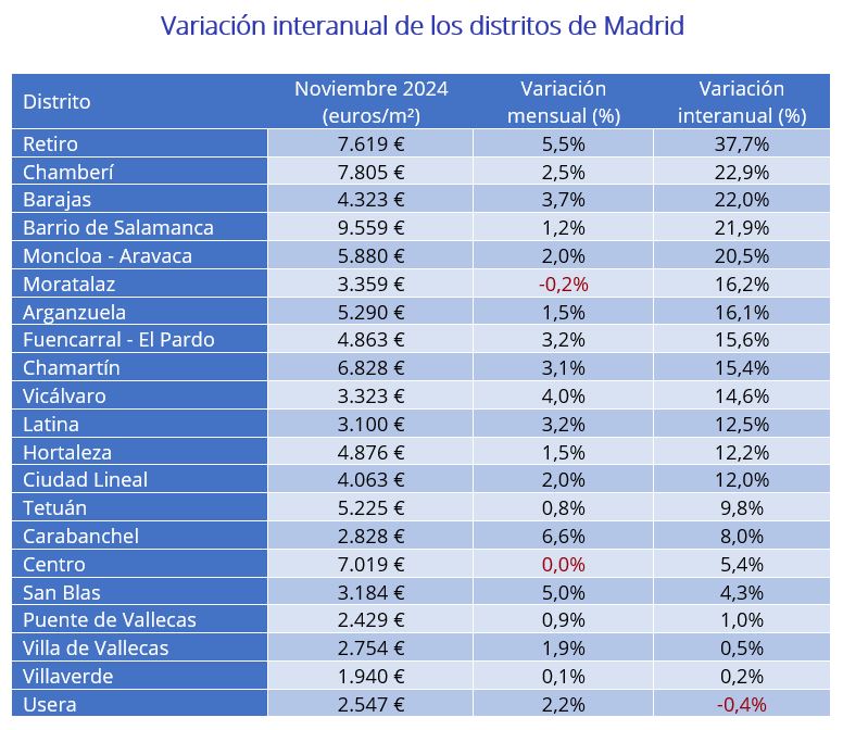 Variación interanual de los distritos de Madrid