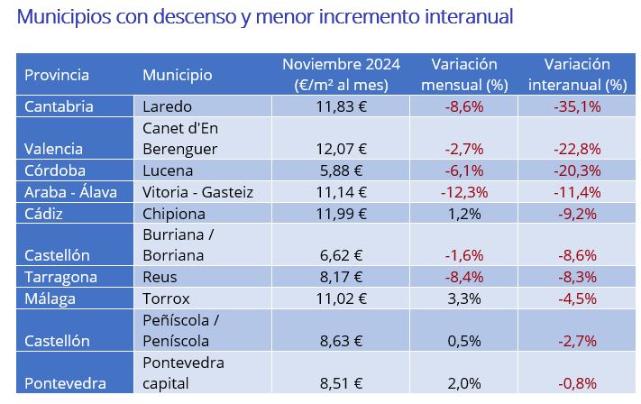 Municipios con descenso y menor incremento interanual 