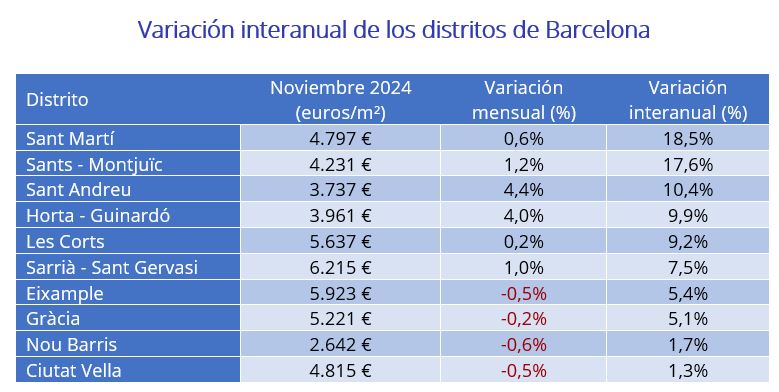 Variación interanual de los distritos de Barcelona 