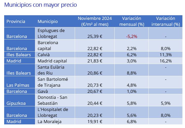 Municipios con mayor precio 