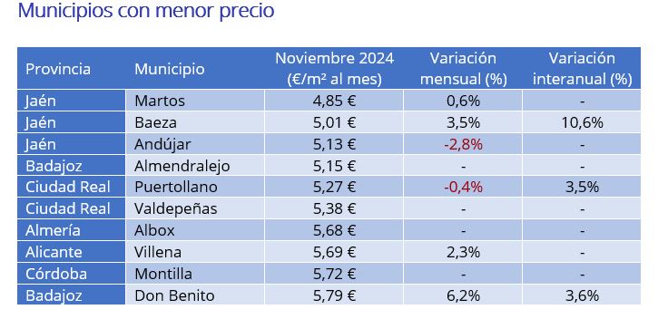 Municipios con menor precio 