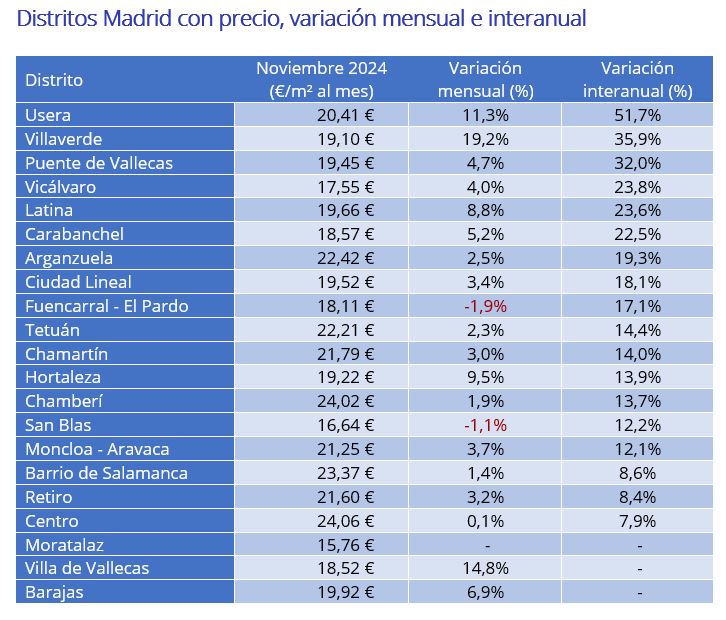 Distritos con precio, variación mensual e interanual 