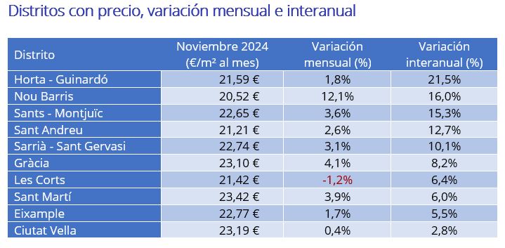 Distritos con precio, variación mensual e interanual