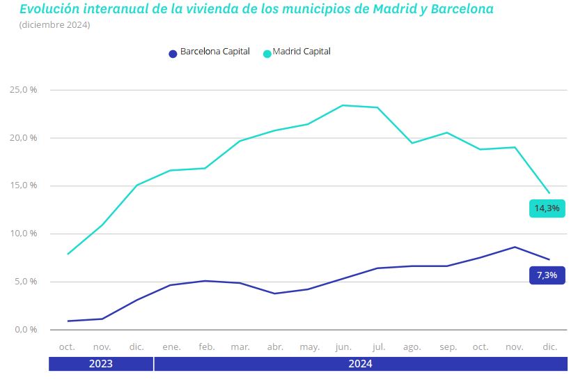 evolución precio vivienda Madrid y Barcelona