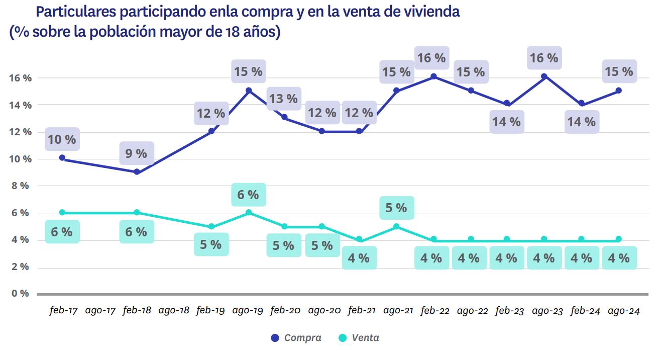 particulares participando mercado compraventa