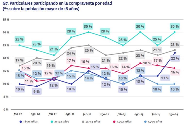 particulares participando compraventa por edad