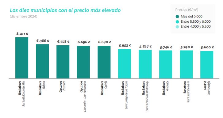 Los 10 municipios más caros de España para comprar vivienda