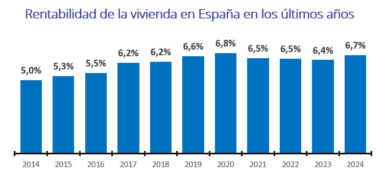 Rentabilidad de la vivienda en España en los últimos años