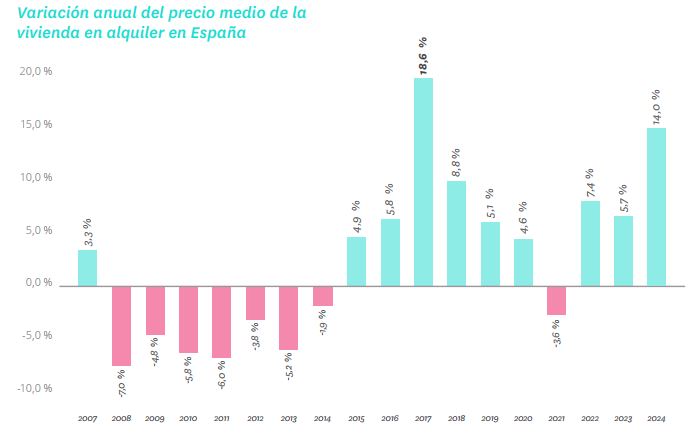 Variación anual de 2024 del alquiler en España 