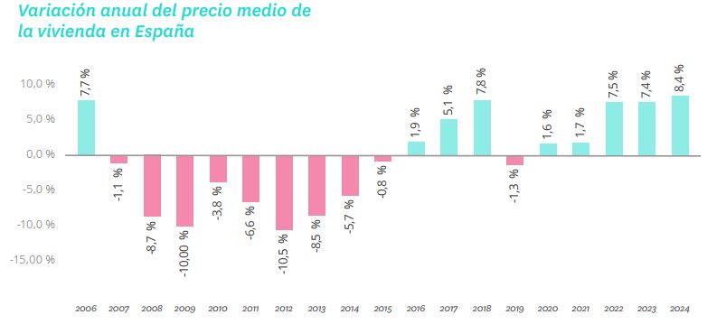 variación anual precio vivienda venta