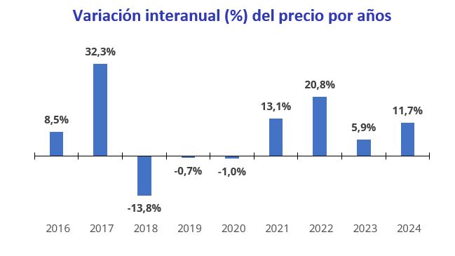 precio de una habitación en España