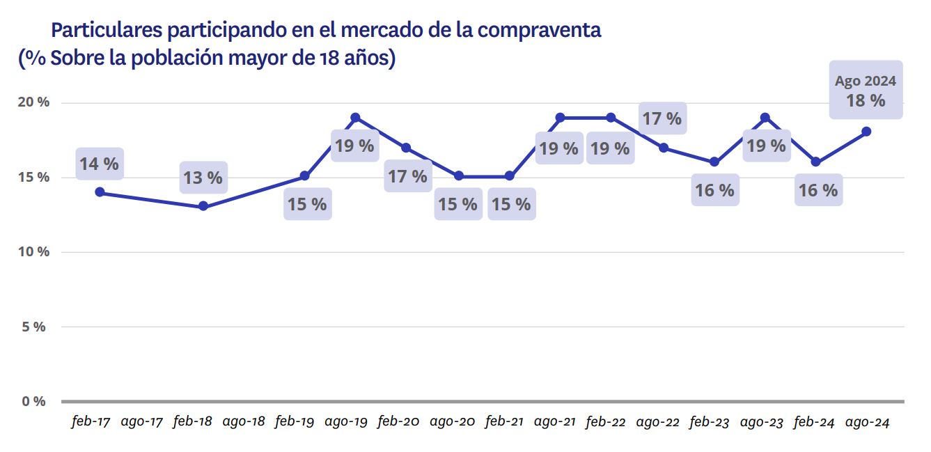 particulares participando mercado compraventa