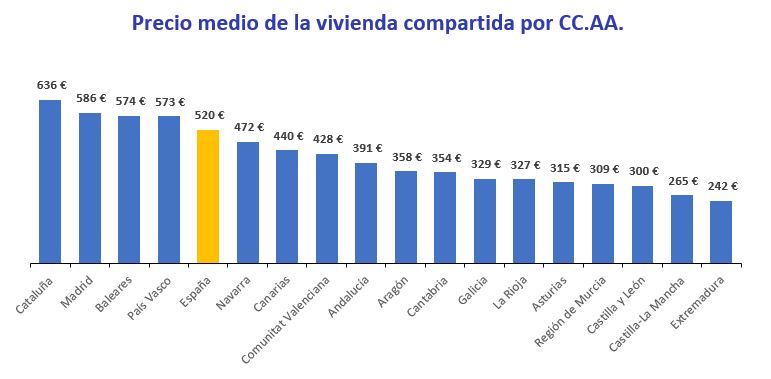 Precio medio habitación compartida