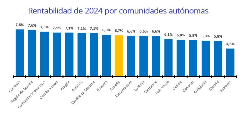 Rentabilidad de 2024 por comunidades autónomas