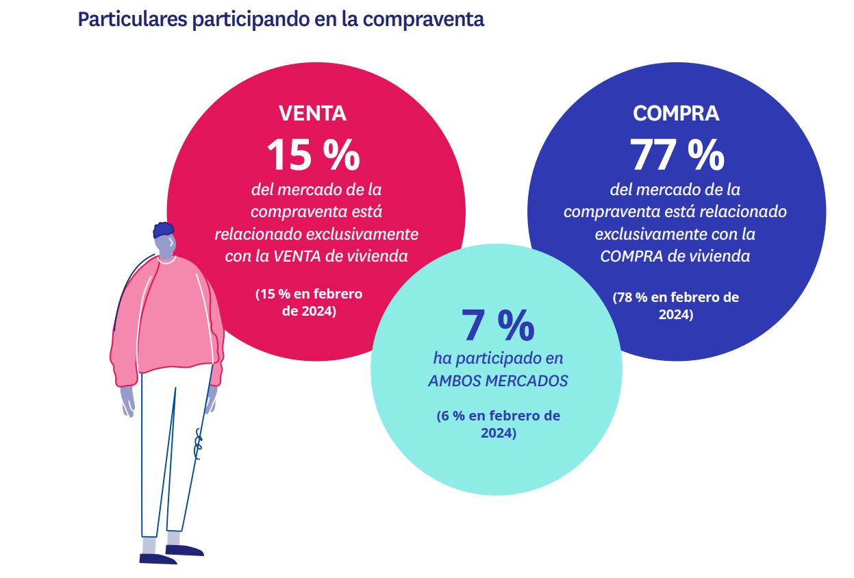 particulares participando en la compraventa