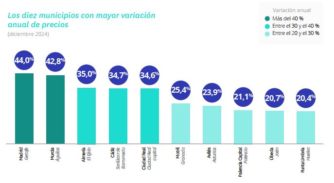 El alquiler sube un 14% en 2024, la subida más alta desde 2018 en España