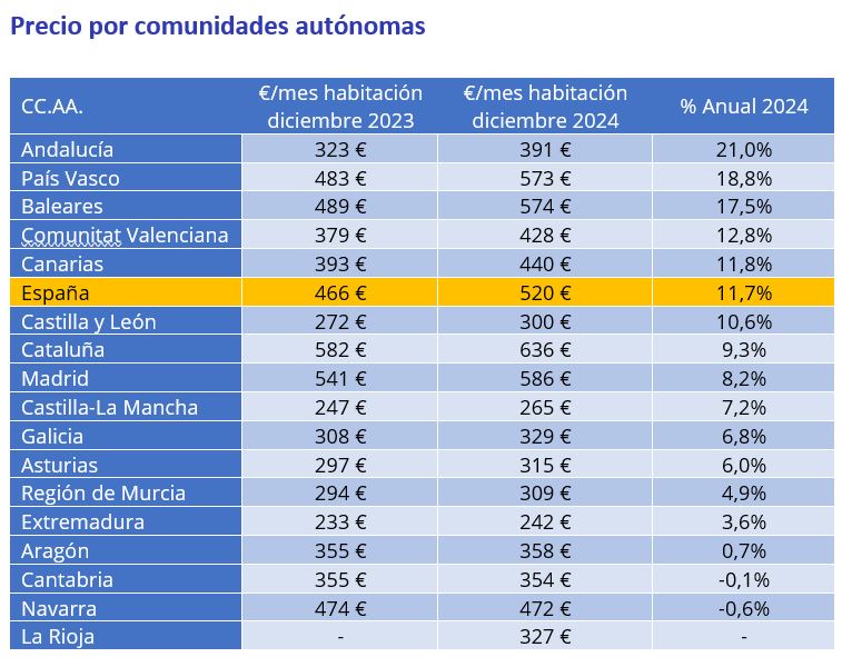 precio por comunidades autónomas