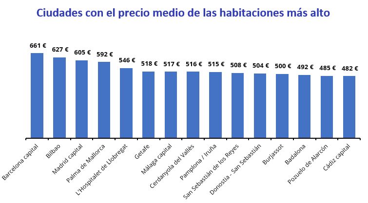 Ciudades con el precio medio de las habitaciones más alto