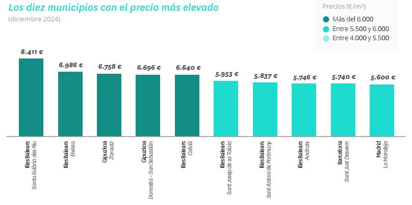 municipios con precio más elevado