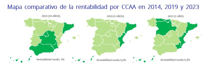 Mapa comparativo de la rentabilidad por CCAA en 2014, 2019 y 2023