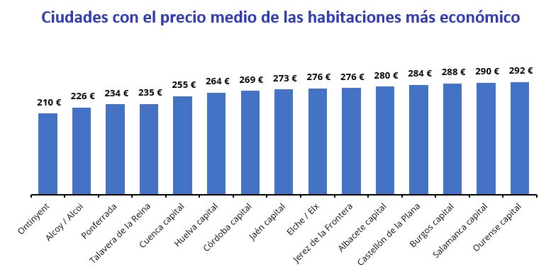 Ciudades con el precio medio de las habitaciones más económico