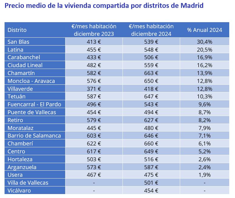 precio piso compartido Madrid