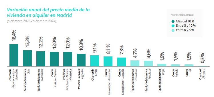 precio alquiler barrios Madrid