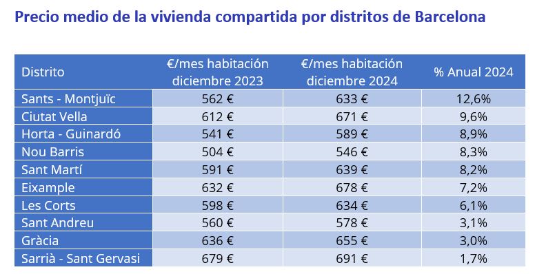 precio pisos compartidos Barcelona