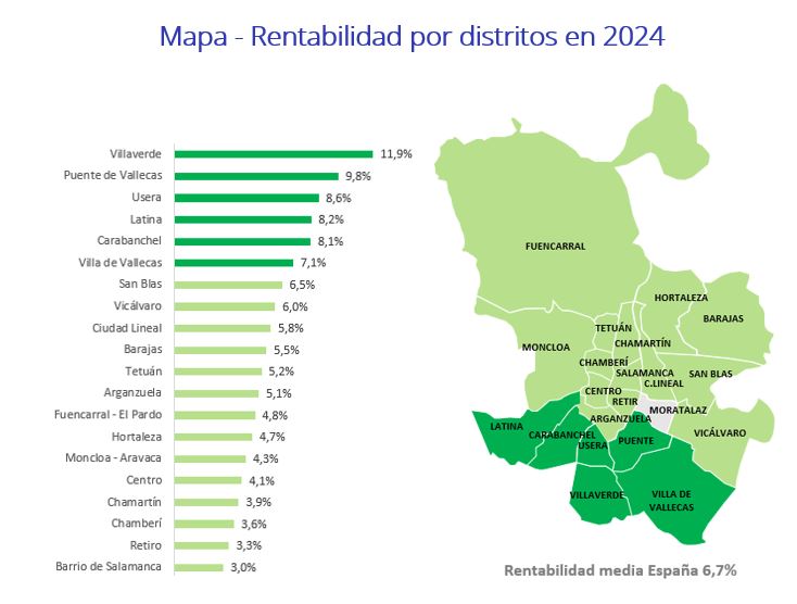 Rentabilidad por distritos en 2024