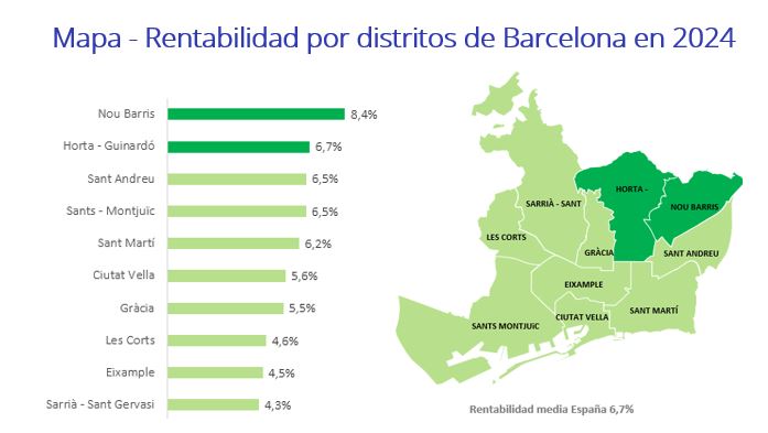 Rentabilidad por distritos de Barcelona en 2024