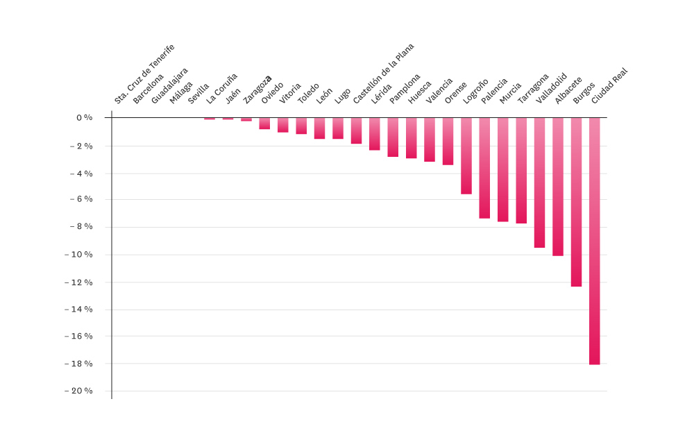 ¿Dónde más se prevé que bajen los precios trimestralmente?