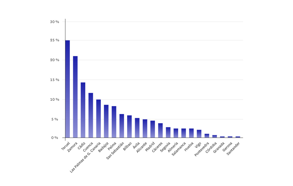 Ciudades con mayores incrementos trimestrales 