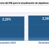 subida precio alquiler