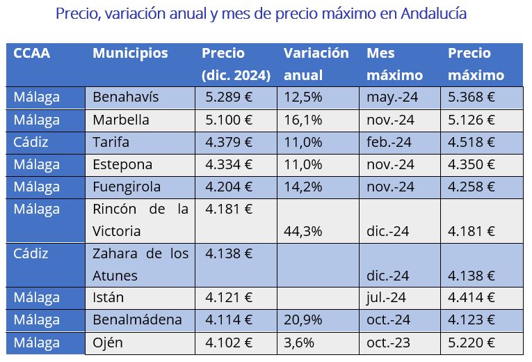 ciudades más caras de Andalucía para comprar vivienda