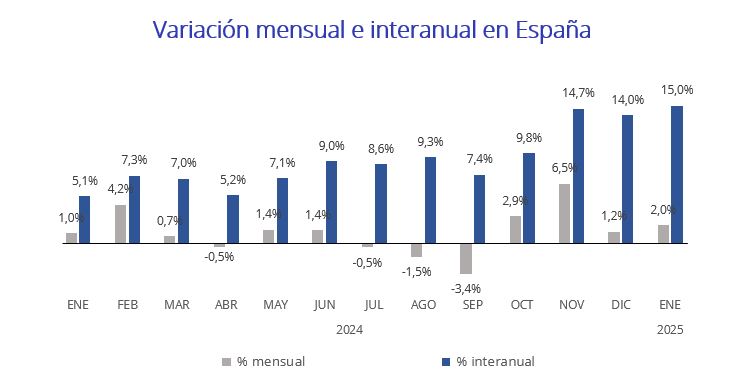 Variación mensual e interanual en España